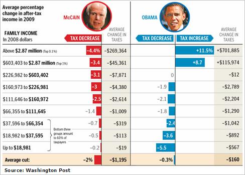 The true impact of McCain/Obama on personal income tax